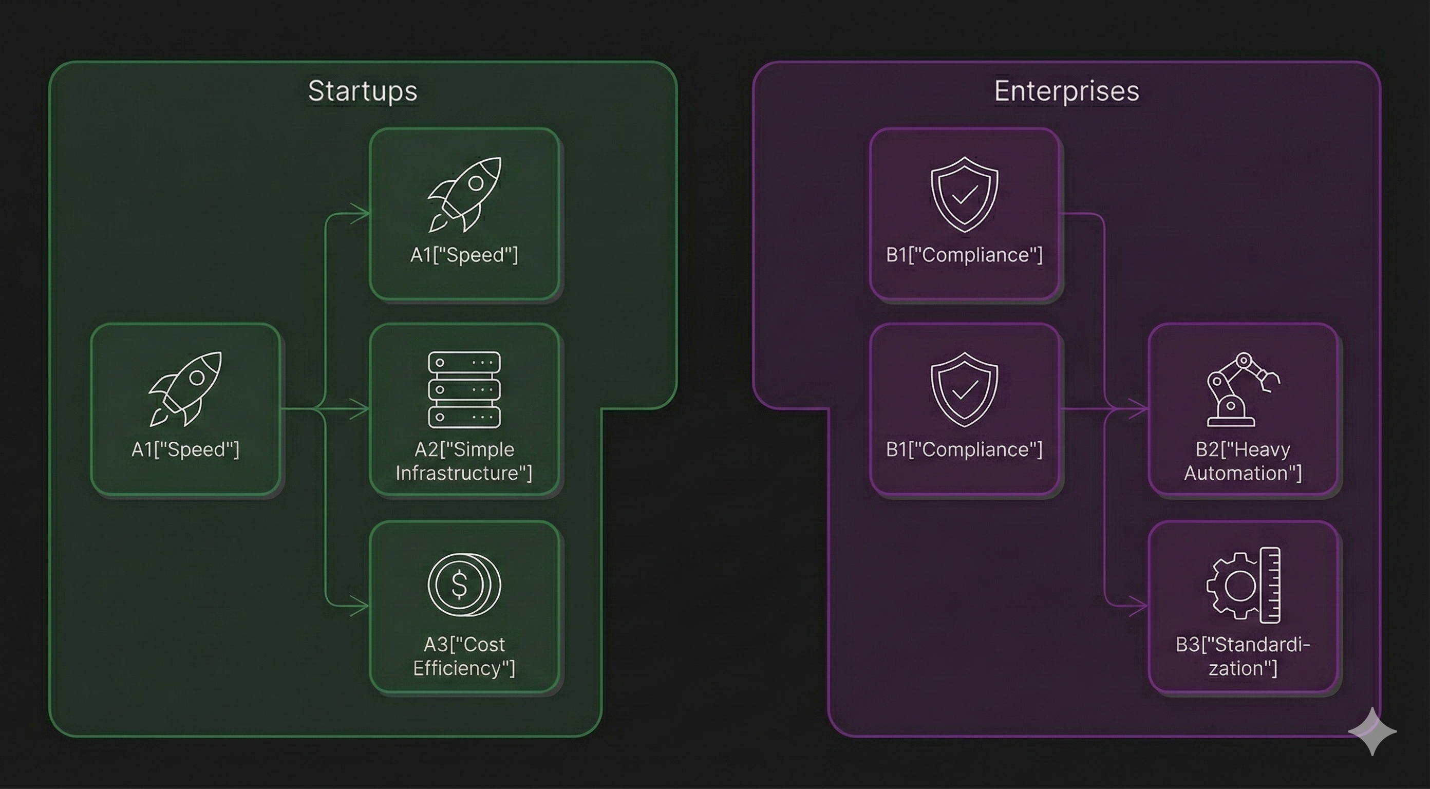 Infrastructure Evolution Diagram