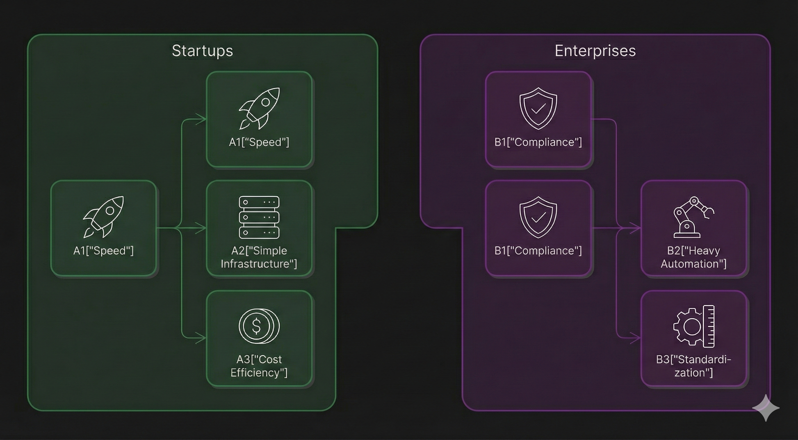 Maturity Assessment Flow Diagram